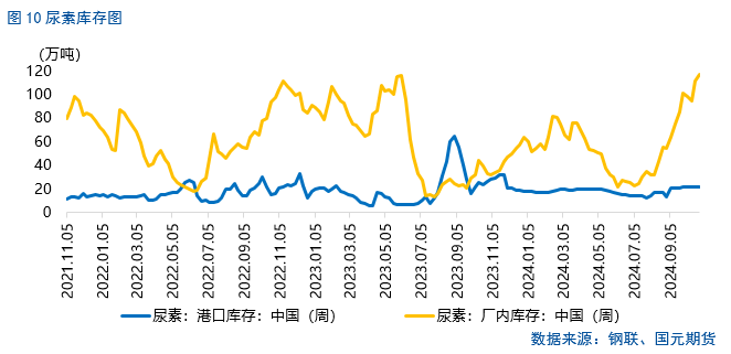 【尿素月报】后市方向何去何从？