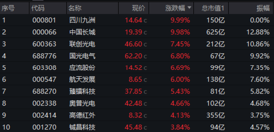 大逆转！国防军工ETF（512810）V型收涨1.64%！四川九洲两连板，中国长城涨停！利好密集涌现，资金跑步进场