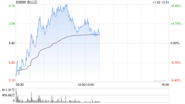 金山云现涨逾4% 重续及修订与小米的关联交易框架协议