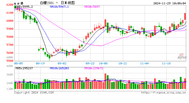 光大期货：11月29日软商品日报