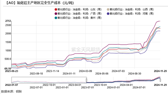 氧化铝：等待库存拐点