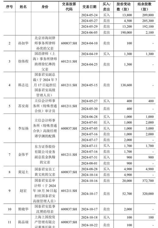 国泰君安，最新公告