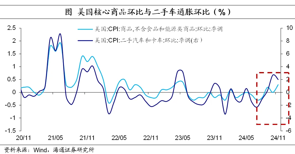 海通证券：11月美国核心服务通胀继续缓解 市场预期本月美联储降息25个基点