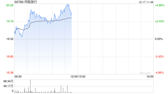 同程旅行盘中涨超4% 春节旅游预订已率先启动