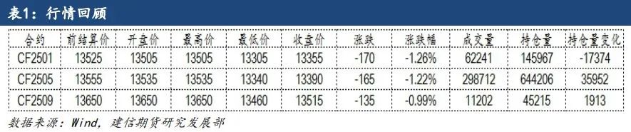 【建信聚焦】棉花：暂无利好因素，弱势运行