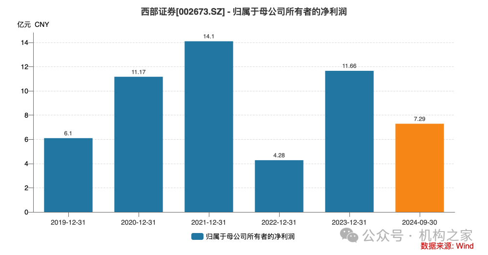 资管子公司设立在即！西部证券前三季度营收净利遭遇双杀